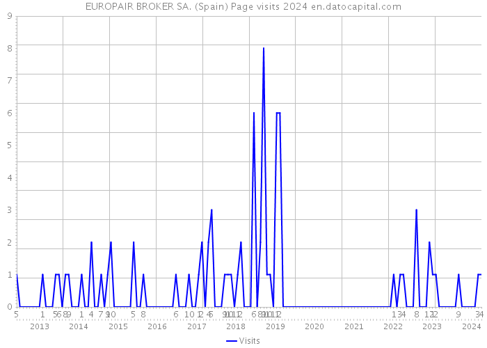 EUROPAIR BROKER SA. (Spain) Page visits 2024 
