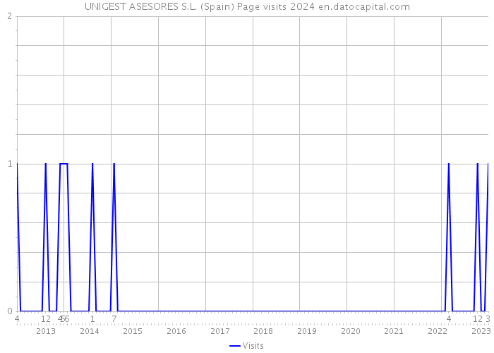 UNIGEST ASESORES S.L. (Spain) Page visits 2024 