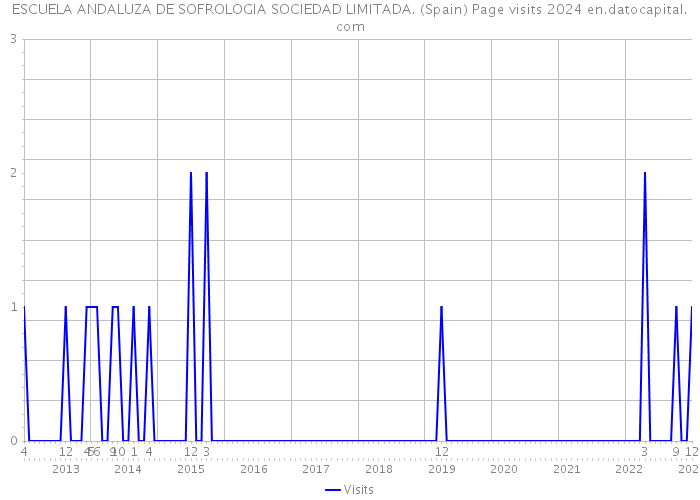 ESCUELA ANDALUZA DE SOFROLOGIA SOCIEDAD LIMITADA. (Spain) Page visits 2024 