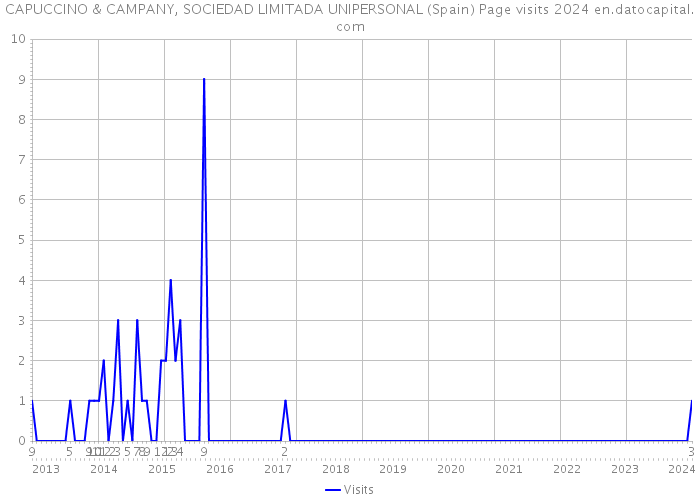 CAPUCCINO & CAMPANY, SOCIEDAD LIMITADA UNIPERSONAL (Spain) Page visits 2024 