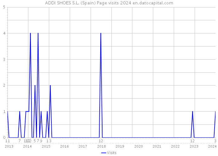 ADDI SHOES S.L. (Spain) Page visits 2024 