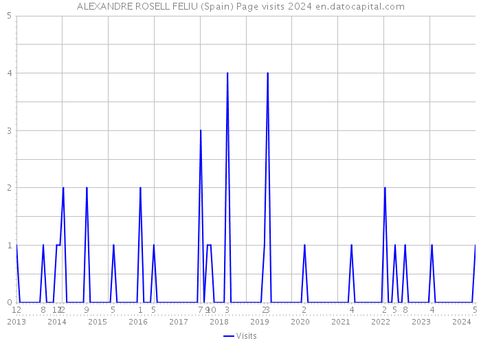 ALEXANDRE ROSELL FELIU (Spain) Page visits 2024 