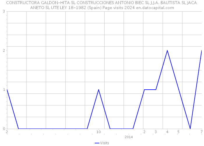 CONSTRUCTORA GALDON-HITA SL CONSTRUCCIONES ANTONIO BIEC SL J.J.A. BAUTISTA SL JACA ANETO SL UTE LEY 18-1982 (Spain) Page visits 2024 