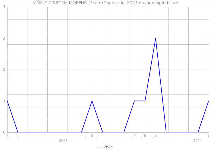 VIÑALS CRISTINA MORENO (Spain) Page visits 2024 