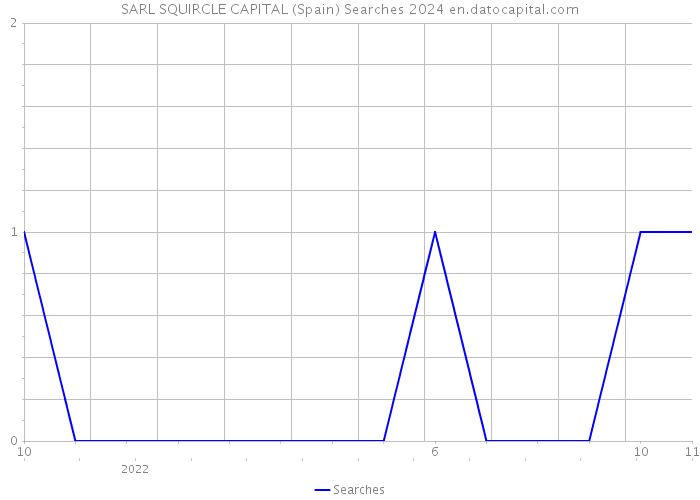 SARL SQUIRCLE CAPITAL (Spain) Searches 2024 