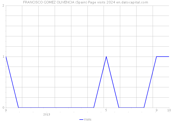 FRANCISCO GOMEZ OLIVENCIA (Spain) Page visits 2024 