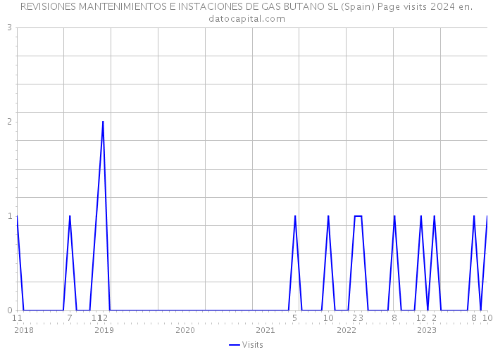 REVISIONES MANTENIMIENTOS E INSTACIONES DE GAS BUTANO SL (Spain) Page visits 2024 