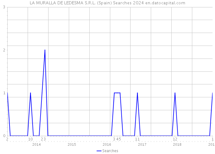 LA MURALLA DE LEDESMA S.R.L. (Spain) Searches 2024 