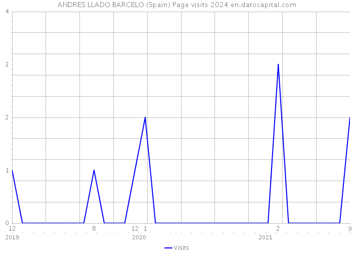 ANDRES LLADO BARCELO (Spain) Page visits 2024 