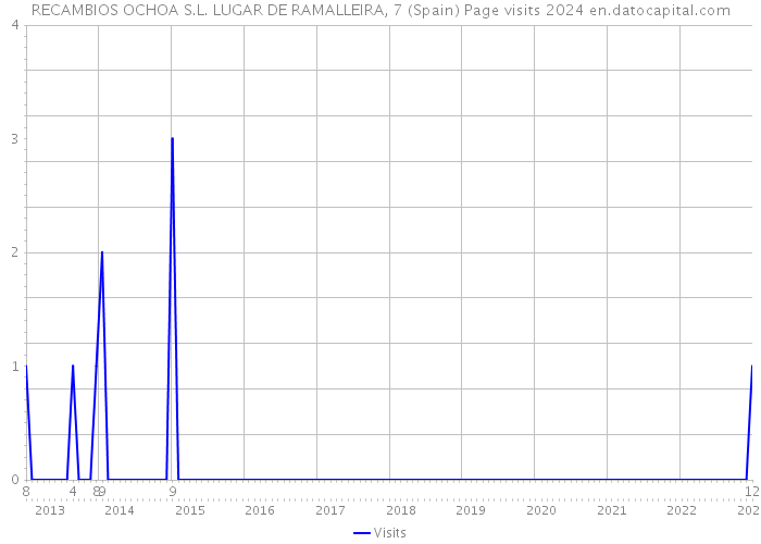 RECAMBIOS OCHOA S.L. LUGAR DE RAMALLEIRA, 7 (Spain) Page visits 2024 
