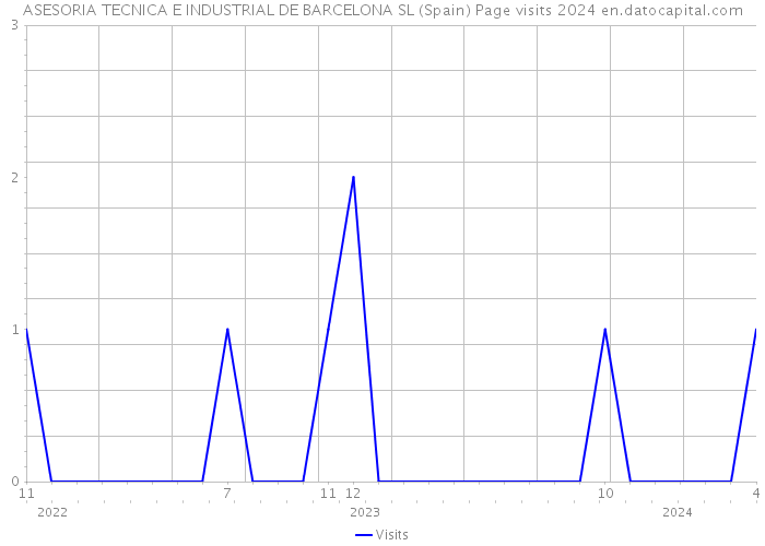 ASESORIA TECNICA E INDUSTRIAL DE BARCELONA SL (Spain) Page visits 2024 