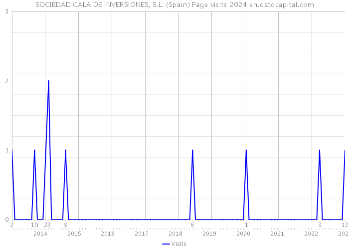 SOCIEDAD GALA DE INVERSIONES, S.L. (Spain) Page visits 2024 