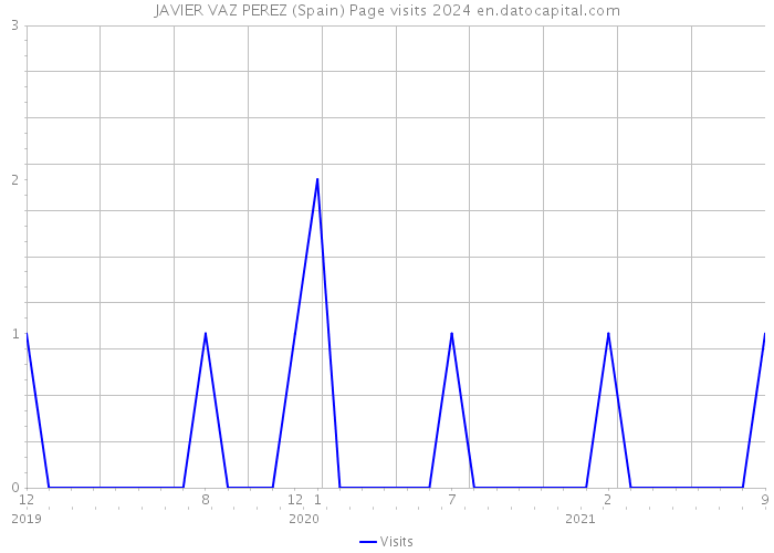 JAVIER VAZ PEREZ (Spain) Page visits 2024 