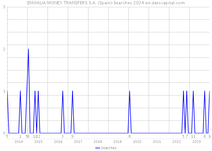 ENVIALIA MONEY TRANSFERS S.A. (Spain) Searches 2024 