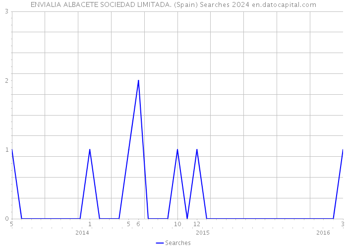 ENVIALIA ALBACETE SOCIEDAD LIMITADA. (Spain) Searches 2024 