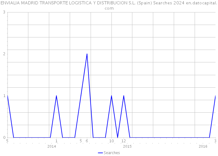 ENVIALIA MADRID TRANSPORTE LOGISTICA Y DISTRIBUCION S.L. (Spain) Searches 2024 