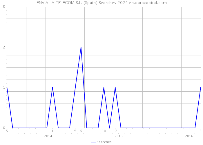 ENVIALIA TELECOM S.L. (Spain) Searches 2024 
