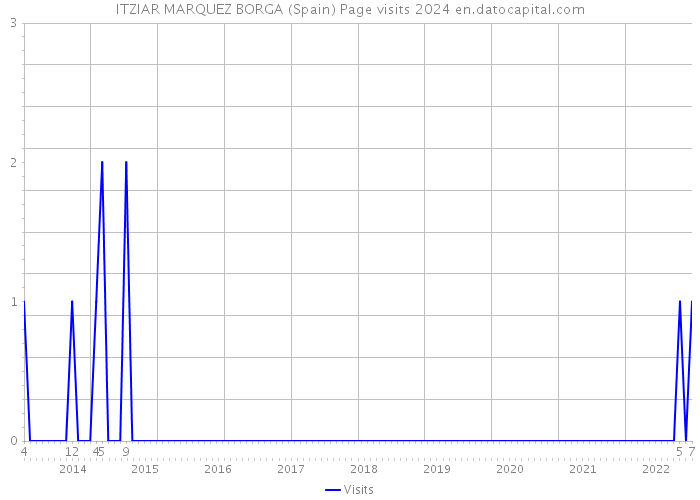 ITZIAR MARQUEZ BORGA (Spain) Page visits 2024 