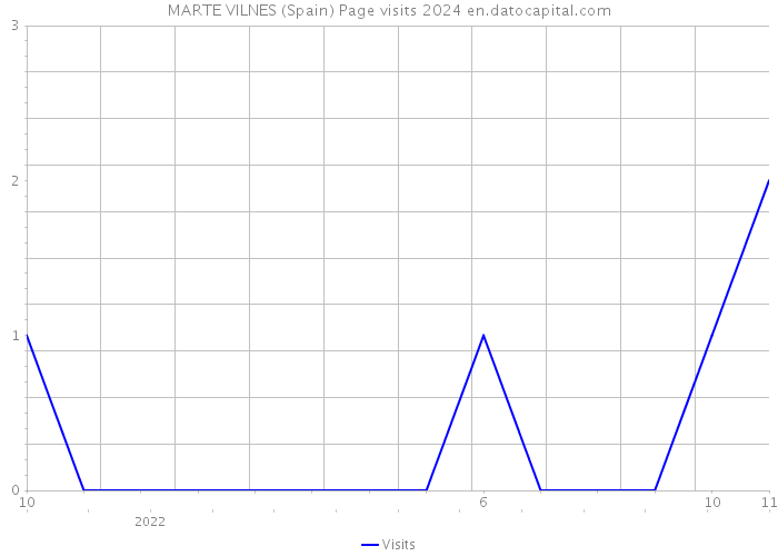 MARTE VILNES (Spain) Page visits 2024 