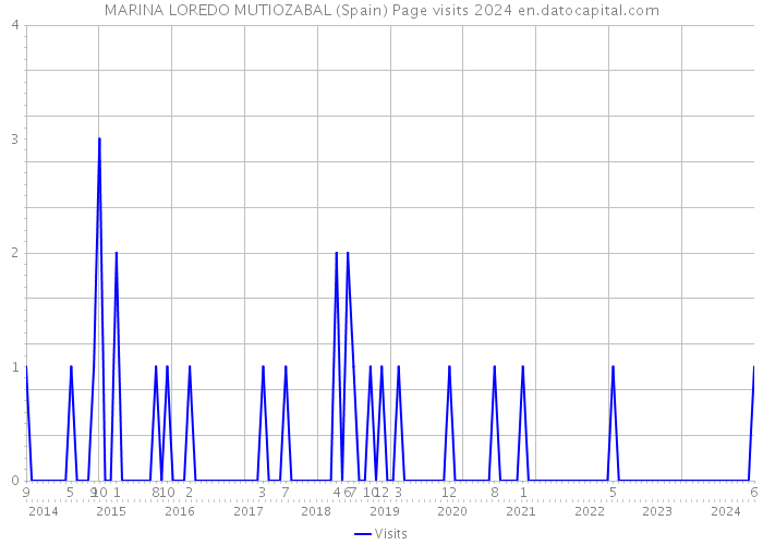 MARINA LOREDO MUTIOZABAL (Spain) Page visits 2024 