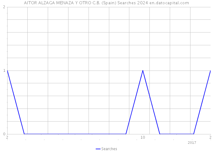 AITOR ALZAGA MENAZA Y OTRO C.B. (Spain) Searches 2024 