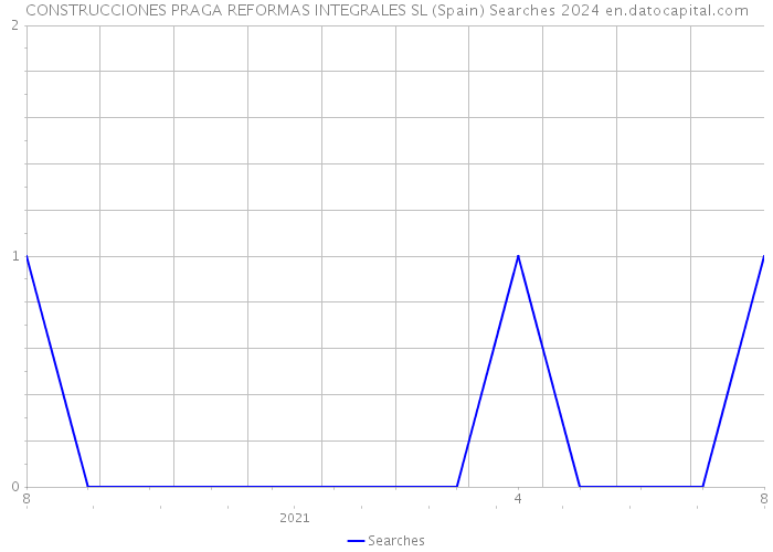 CONSTRUCCIONES PRAGA REFORMAS INTEGRALES SL (Spain) Searches 2024 