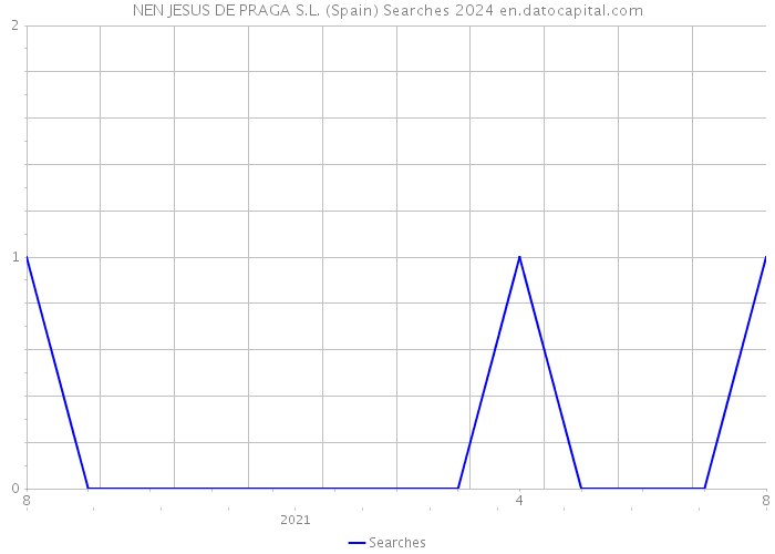 NEN JESUS DE PRAGA S.L. (Spain) Searches 2024 