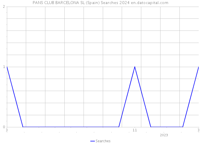 PANS CLUB BARCELONA SL (Spain) Searches 2024 