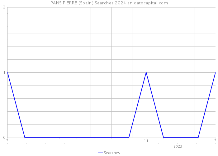 PANS PIERRE (Spain) Searches 2024 