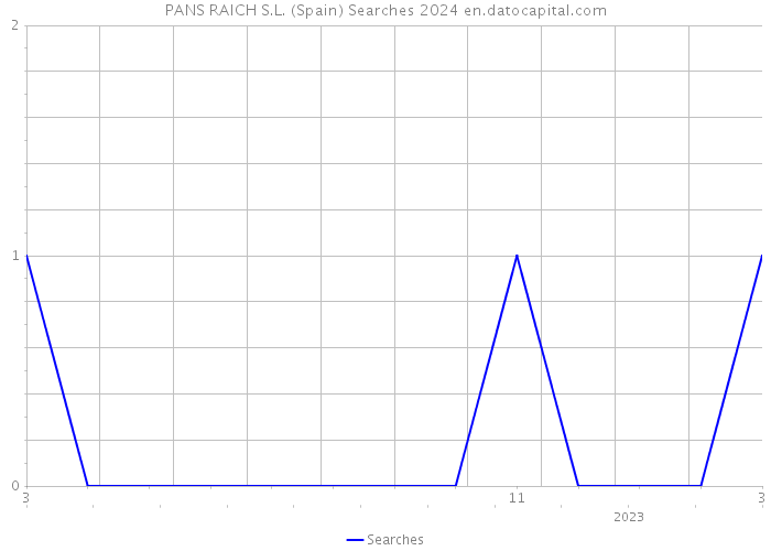 PANS RAICH S.L. (Spain) Searches 2024 