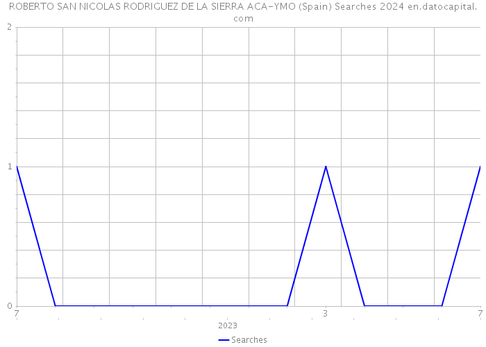 ROBERTO SAN NICOLAS RODRIGUEZ DE LA SIERRA ACA-YMO (Spain) Searches 2024 