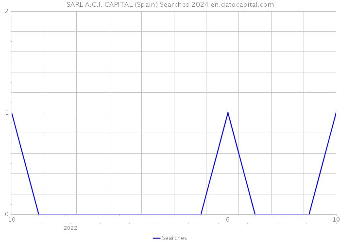 SARL A.C.I. CAPITAL (Spain) Searches 2024 