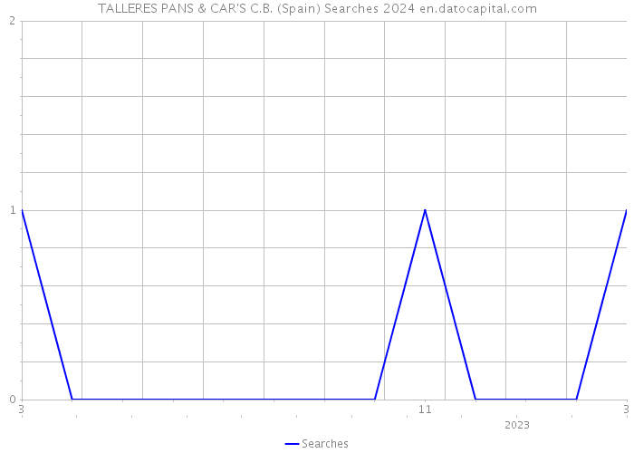 TALLERES PANS & CAR'S C.B. (Spain) Searches 2024 