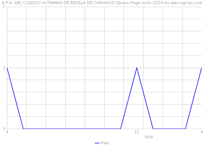 A.P.A. DEL COLEGIO ALTAMIRA DE REVILLA DE CAMARGO (Spain) Page visits 2024 