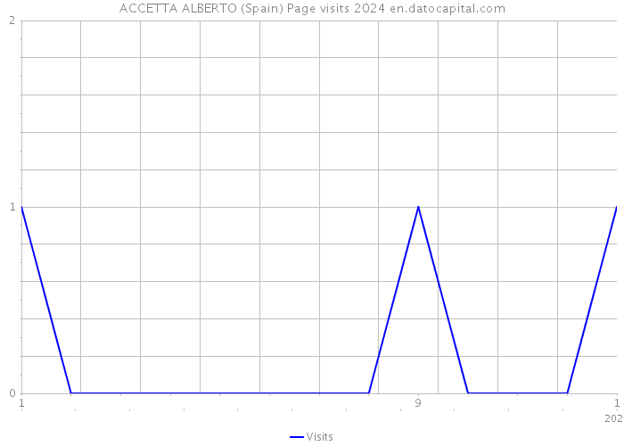 ACCETTA ALBERTO (Spain) Page visits 2024 