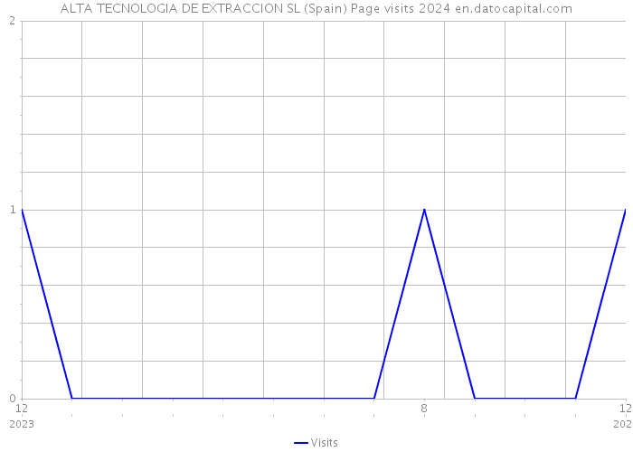 ALTA TECNOLOGIA DE EXTRACCION SL (Spain) Page visits 2024 