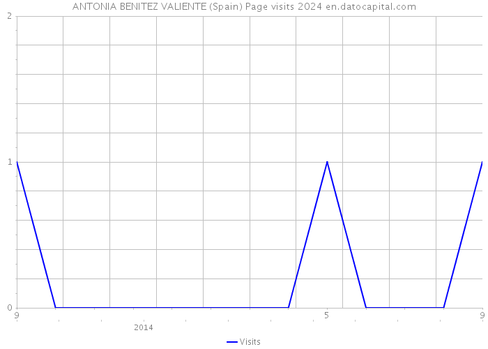 ANTONIA BENITEZ VALIENTE (Spain) Page visits 2024 
