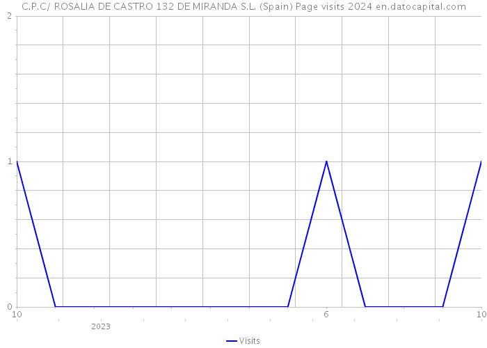C.P.C/ ROSALIA DE CASTRO 132 DE MIRANDA S.L. (Spain) Page visits 2024 