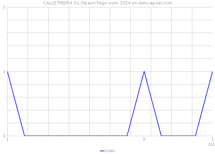 CALLE PIEDRA S.L (Spain) Page visits 2024 