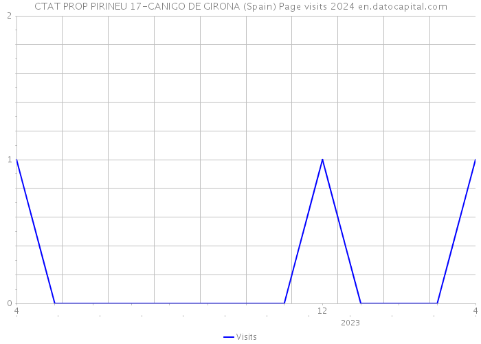 CTAT PROP PIRINEU 17-CANIGO DE GIRONA (Spain) Page visits 2024 