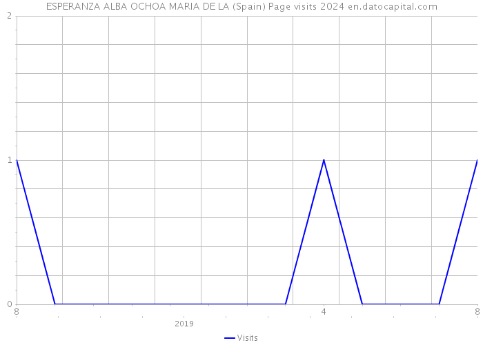 ESPERANZA ALBA OCHOA MARIA DE LA (Spain) Page visits 2024 