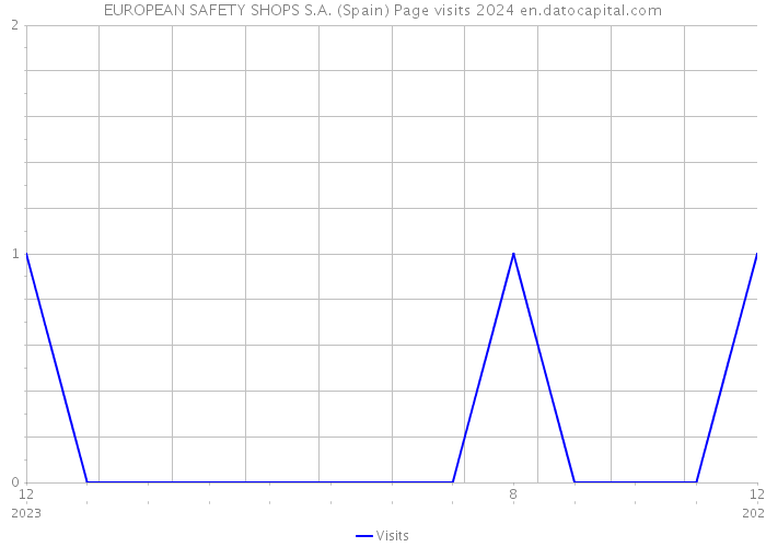 EUROPEAN SAFETY SHOPS S.A. (Spain) Page visits 2024 