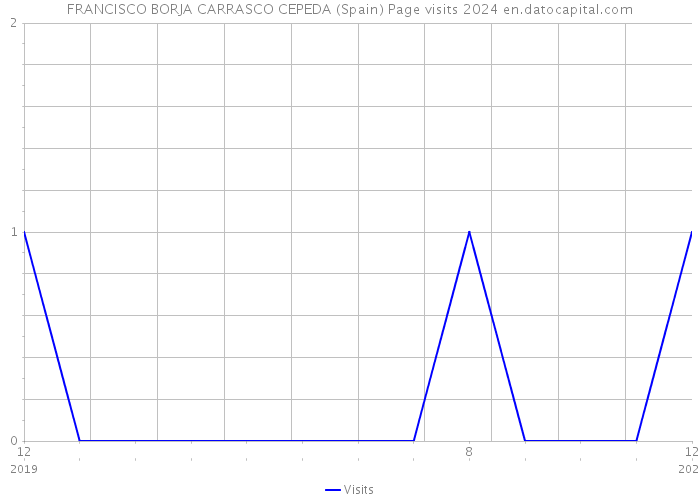 FRANCISCO BORJA CARRASCO CEPEDA (Spain) Page visits 2024 