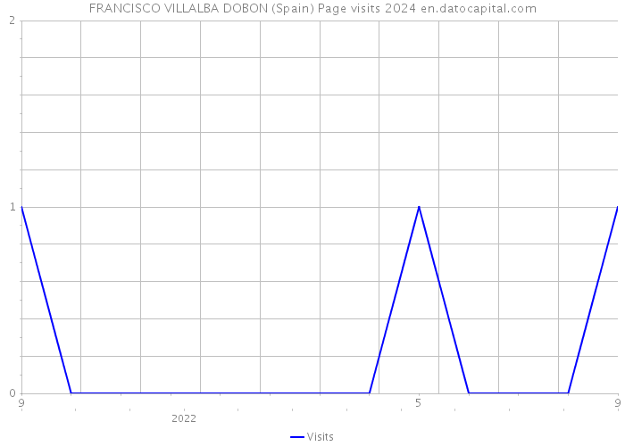 FRANCISCO VILLALBA DOBON (Spain) Page visits 2024 