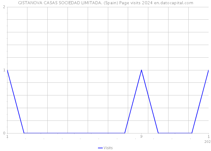 GISTANOVA CASAS SOCIEDAD LIMITADA. (Spain) Page visits 2024 