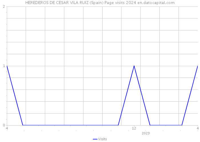 HEREDEROS DE CESAR VILA RUIZ (Spain) Page visits 2024 