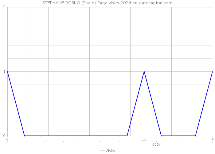 STEPHANE ROSKO (Spain) Page visits 2024 