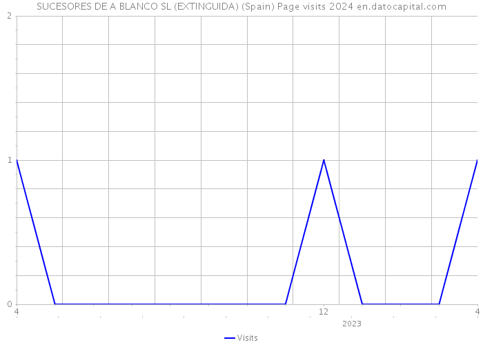 SUCESORES DE A BLANCO SL (EXTINGUIDA) (Spain) Page visits 2024 