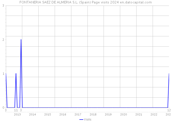 FONTANERIA SAEZ DE ALMERIA S.L. (Spain) Page visits 2024 