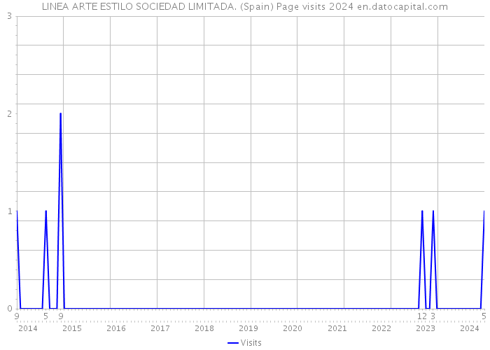 LINEA ARTE ESTILO SOCIEDAD LIMITADA. (Spain) Page visits 2024 